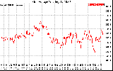 Solar PV/Inverter Performance Grid Voltage