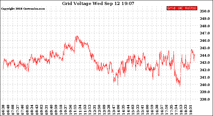 Solar PV/Inverter Performance Grid Voltage