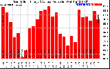 Solar PV/Inverter Performance Monthly Solar Energy Production