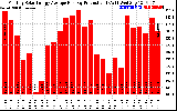 Solar PV/Inverter Performance Monthly Solar Energy Production Average Per Day (KWh)