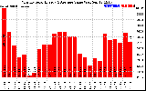 Solar PV/Inverter Performance Monthly Solar Energy Production Value