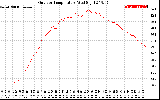 Solar PV/Inverter Performance Outdoor Temperature