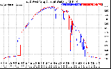 Solar PV/Inverter Performance Photovoltaic Panel Current Output