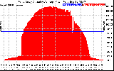 Solar PV/Inverter Performance West Array Actual & Average Power Output