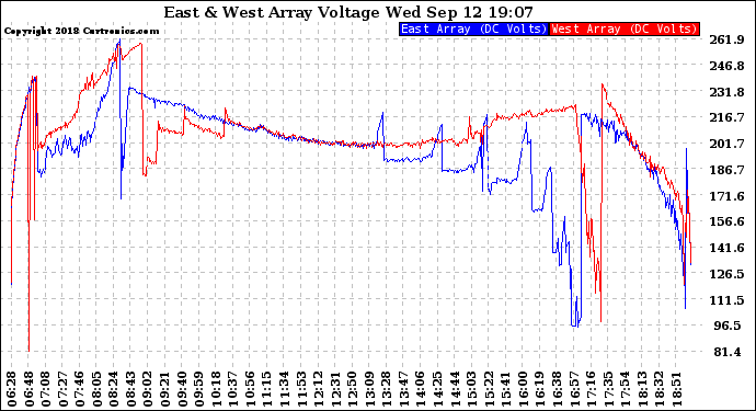 Solar PV/Inverter Performance Photovoltaic Panel Voltage Output