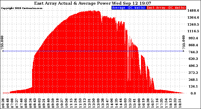 Solar PV/Inverter Performance East Array Actual & Average Power Output