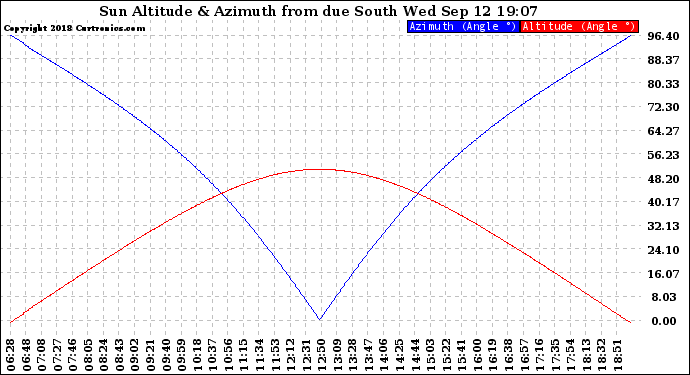 Solar PV/Inverter Performance Sun Altitude Angle & Azimuth Angle