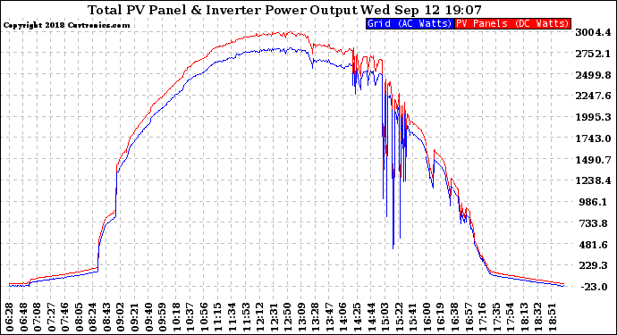 Solar PV/Inverter Performance PV Panel Power Output & Inverter Power Output