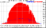 Solar PV/Inverter Performance Total PV Panel Power Output & Solar Radiation