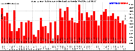 Milwaukee Solar Powered Home WeeklyProduction52Value