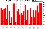 Solar PV/Inverter Performance Daily Solar Energy Production