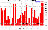 Solar PV/Inverter Performance Daily Solar Energy Production Value