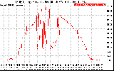 Solar PV/Inverter Performance Daily Energy Production Per Minute