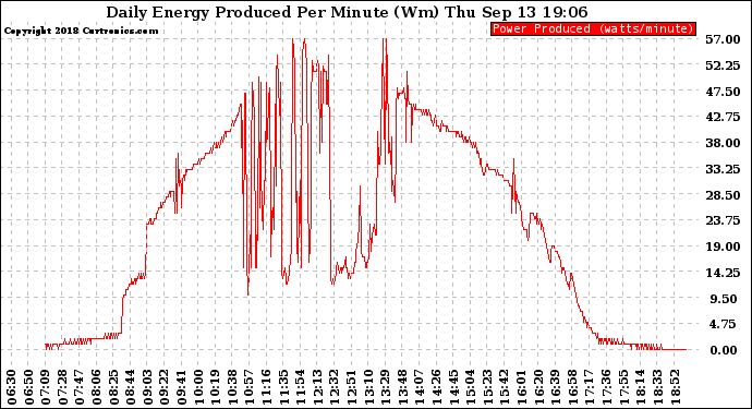 Solar PV/Inverter Performance Daily Energy Production Per Minute