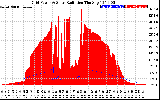 Solar PV/Inverter Performance Grid Power & Solar Radiation