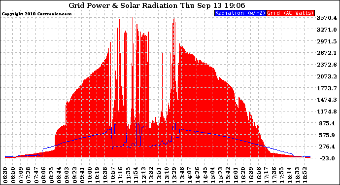 Solar PV/Inverter Performance Grid Power & Solar Radiation