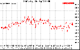 Solar PV/Inverter Performance Grid Voltage