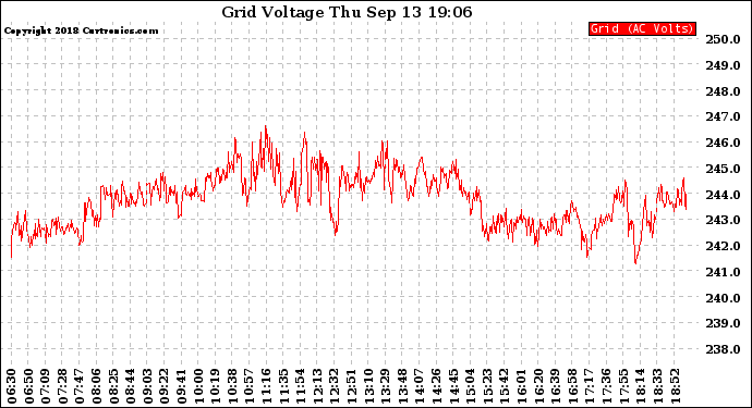 Solar PV/Inverter Performance Grid Voltage