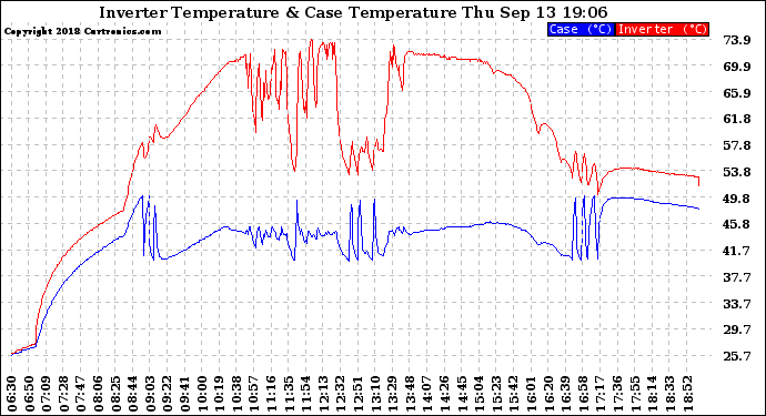 Solar PV/Inverter Performance Inverter Operating Temperature