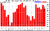 Solar PV/Inverter Performance Monthly Solar Energy Production