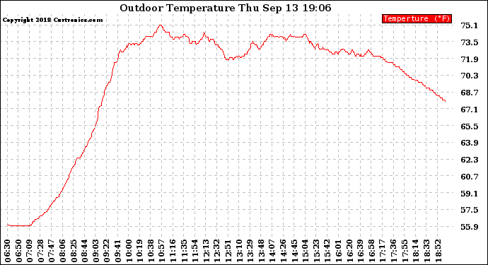 Solar PV/Inverter Performance Outdoor Temperature