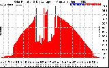 Solar PV/Inverter Performance Solar Radiation & Day Average per Minute