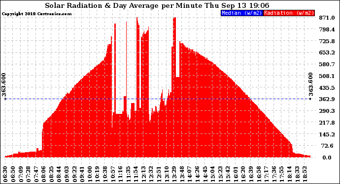 Solar PV/Inverter Performance Solar Radiation & Day Average per Minute