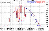 Solar PV/Inverter Performance Photovoltaic Panel Current Output