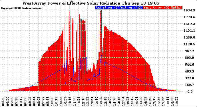 Solar PV/Inverter Performance West Array Power Output & Effective Solar Radiation