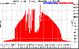 Solar PV/Inverter Performance West Array Actual & Average Power Output