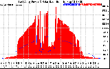 Solar PV/Inverter Performance East Array Power Output & Solar Radiation