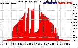 Solar PV/Inverter Performance East Array Actual & Average Power Output