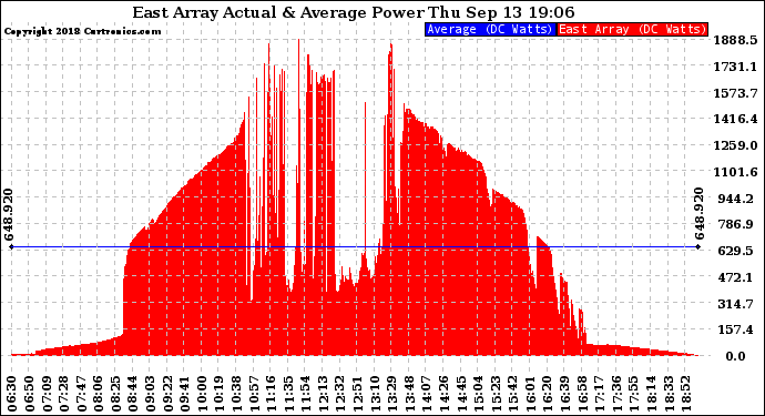 Solar PV/Inverter Performance East Array Actual & Average Power Output