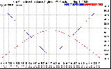 Solar PV/Inverter Performance Sun Altitude Angle & Sun Incidence Angle on PV Panels