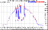 Solar PV/Inverter Performance PV Panel Power Output & Inverter Power Output