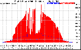 Solar PV/Inverter Performance Total PV Panel Power Output & Solar Radiation