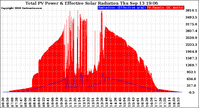 Solar PV/Inverter Performance Total PV Panel Power Output & Effective Solar Radiation