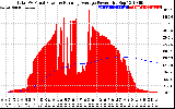 Solar PV/Inverter Performance Total PV Panel & Running Average Power Output