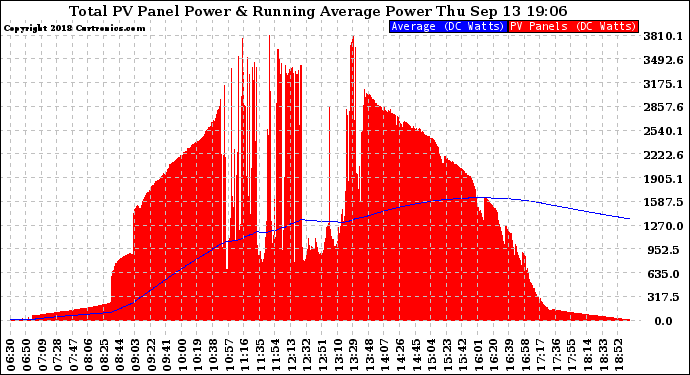 Solar PV/Inverter Performance Total PV Panel & Running Average Power Output