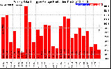 Solar PV/Inverter Performance Weekly Solar Energy Production