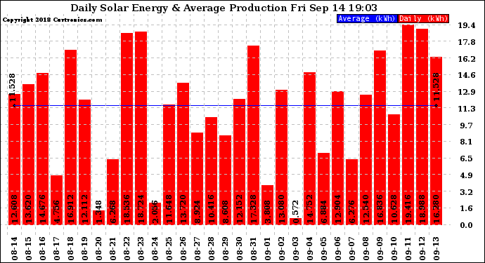 Solar PV/Inverter Performance Daily Solar Energy Production