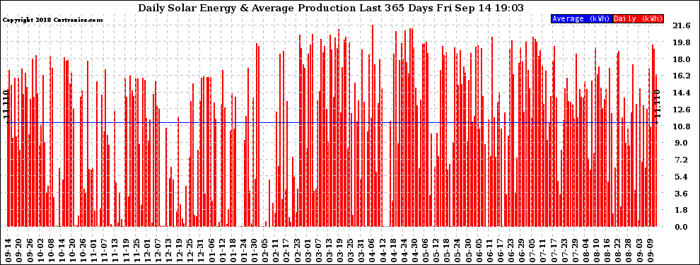 Solar PV/Inverter Performance Daily Solar Energy Production Last 365 Days