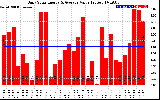 Solar PV/Inverter Performance Daily Solar Energy Production Value