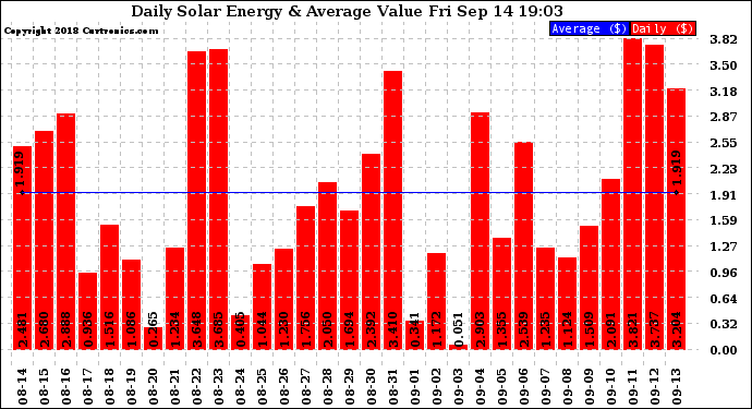 Solar PV/Inverter Performance Daily Solar Energy Production Value