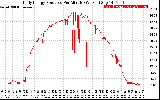 Solar PV/Inverter Performance Daily Energy Production Per Minute