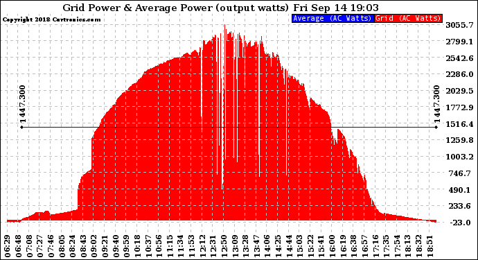 Solar PV/Inverter Performance Inverter Power Output