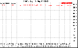 Solar PV/Inverter Performance Grid Voltage