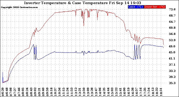 Solar PV/Inverter Performance Inverter Operating Temperature