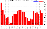 Solar PV/Inverter Performance Monthly Solar Energy Value Average Per Day ($)