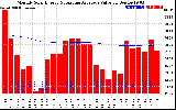 Solar PV/Inverter Performance Monthly Solar Energy Production Value Running Average